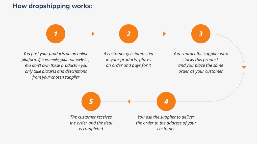 Best ecommerce business to start - dropshipping